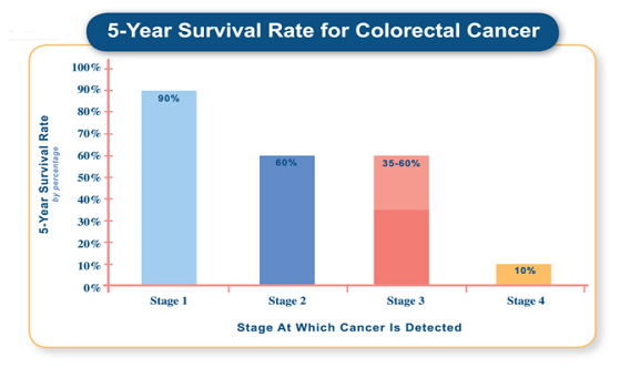 Colorectal Cancer Stage 2 Survival Rate Rating Walls