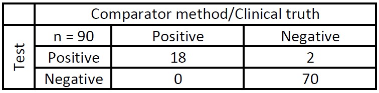 Clinical Agreement Study Results