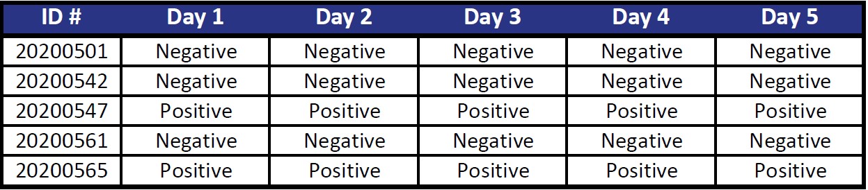 Reproducibility over 5 days